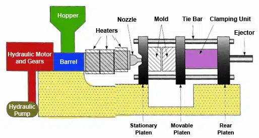 Injection Molding Machine Components