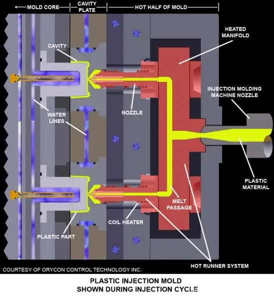 hot runner system